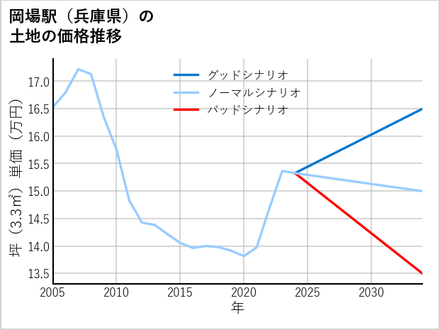 岡場駅（兵庫県）の土地価格推移