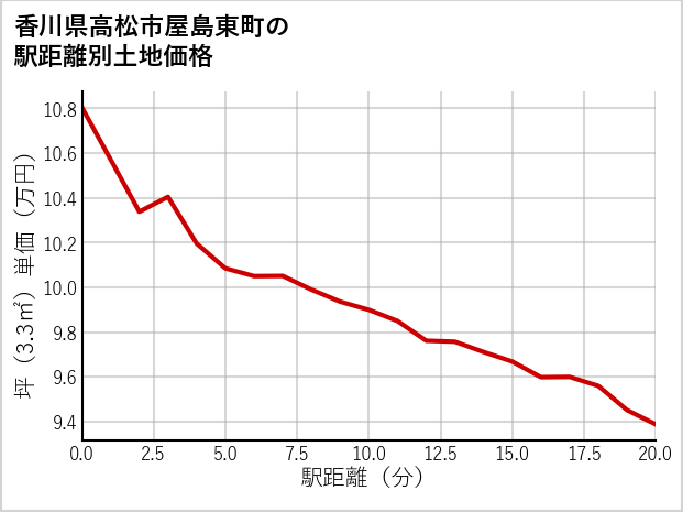 香川県高松市屋島東町の徒歩距離別の土地坪単価