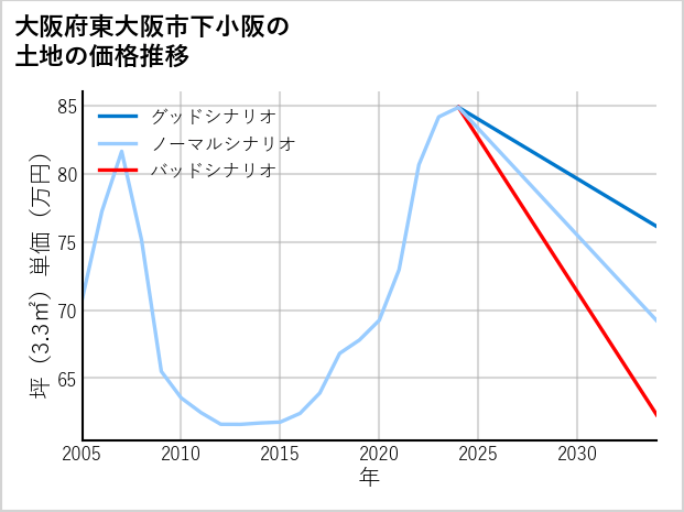 大阪府東大阪市下小阪の土地価格推移