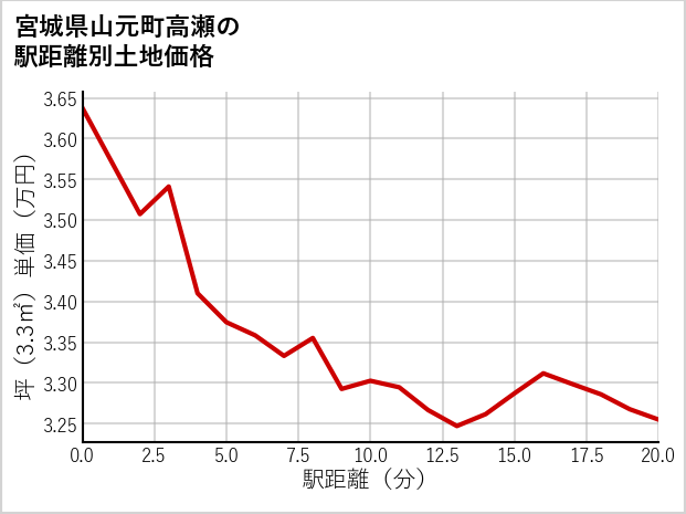 宮城県山元町高瀬の徒歩距離別の土地坪単価