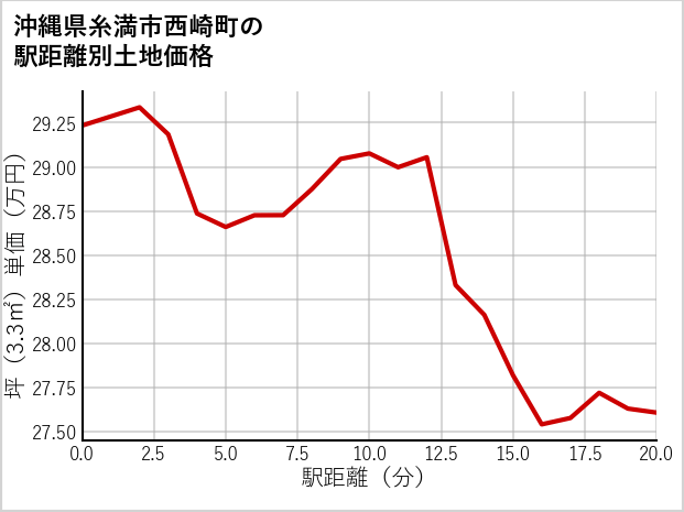 沖縄県糸満市西崎町の徒歩距離別の土地坪単価