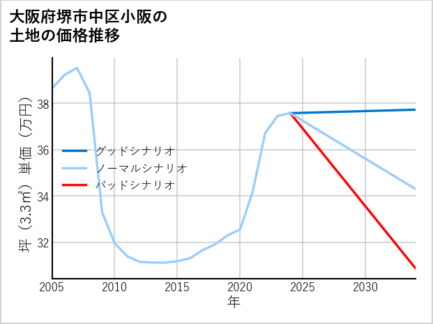 大阪府堺市中区小阪の土地価格推移