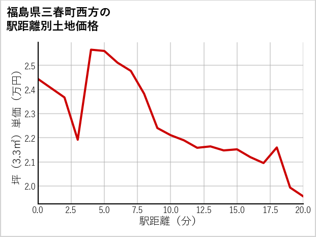 福島県三春町西方の徒歩距離別の土地坪単価