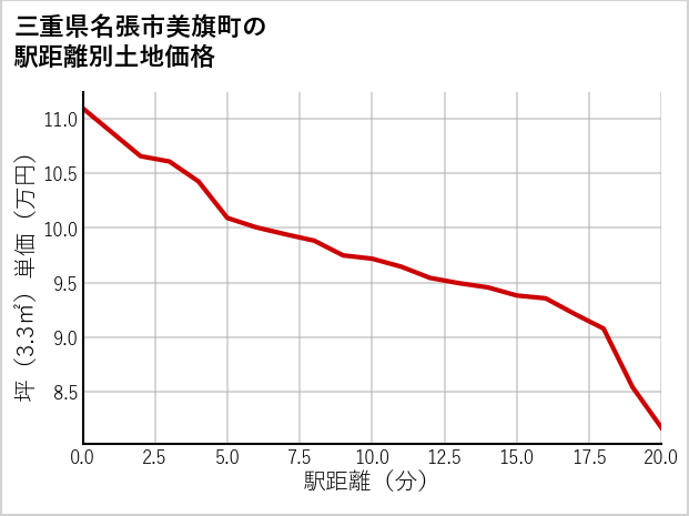三重県名張市美旗町の徒歩距離別の土地坪単価