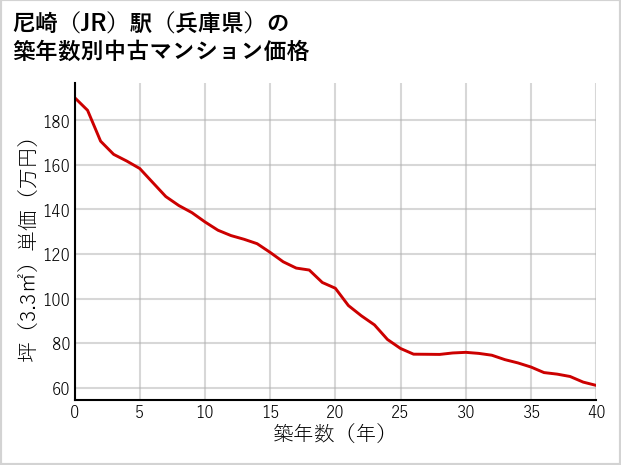 尼崎駅（兵庫県）の築年数別の中古マンション坪単価