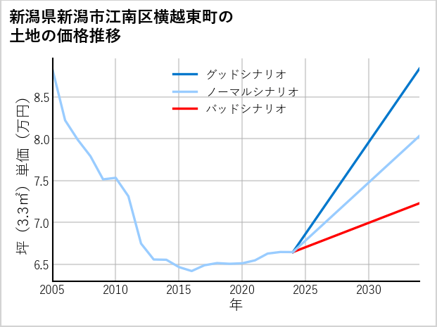 新潟県新潟市江南区横越東町の土地価格推移