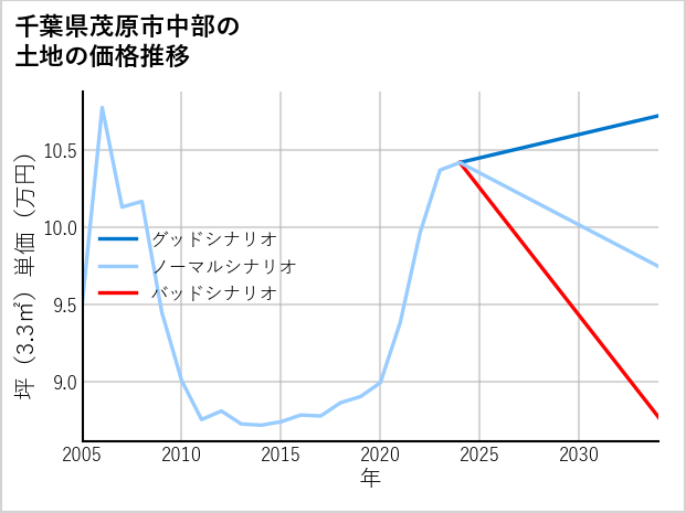 千葉県茂原市中部の土地価格推移