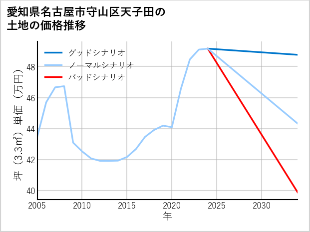 愛知県名古屋市守山区天子田の土地価格推移