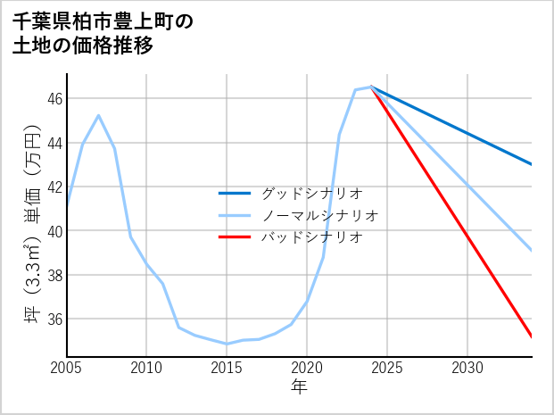 千葉県柏市豊上町の土地価格推移