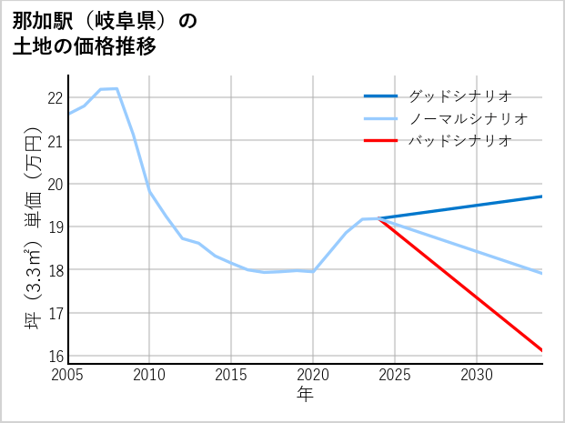 那加駅（岐阜県）の土地価格推移