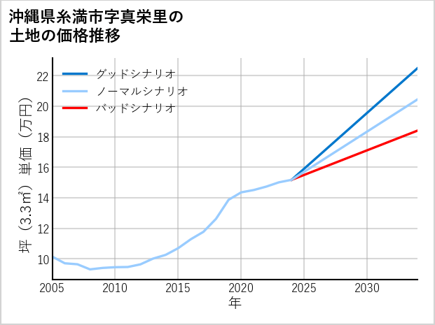 沖縄県糸満市真栄里の土地価格推移