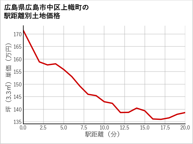 広島県広島市中区上幟町の徒歩距離別の土地坪単価