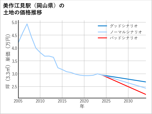 美作江見駅（岡山県）の土地価格推移