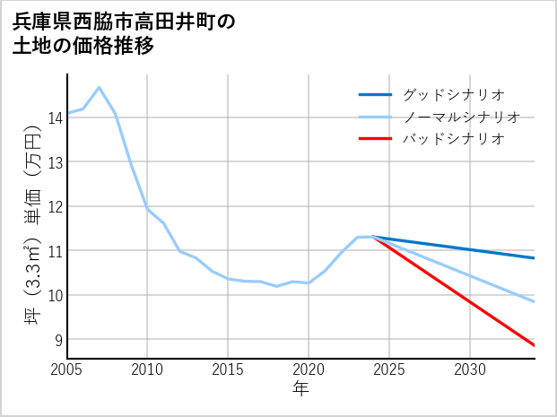 兵庫県西脇市高田井町の土地価格推移
