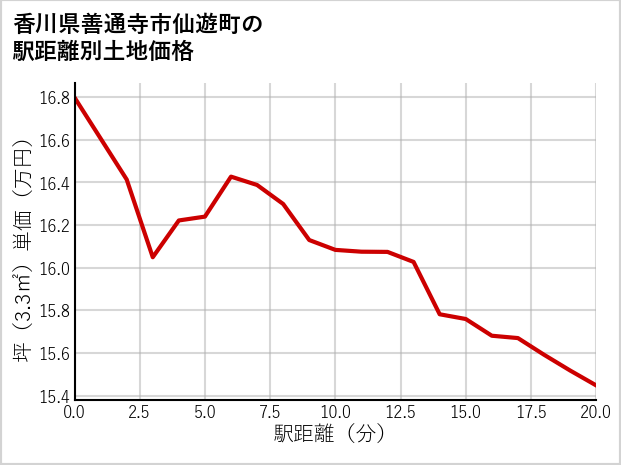 香川県善通寺市仙遊町の徒歩距離別の土地坪単価