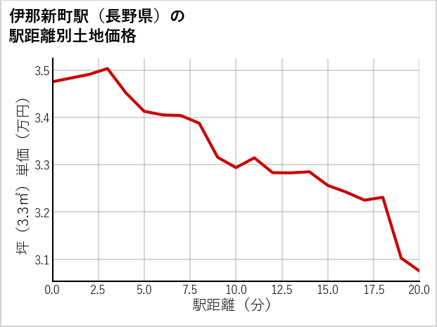 伊那新町駅（長野県）の徒歩距離別の土地坪単価