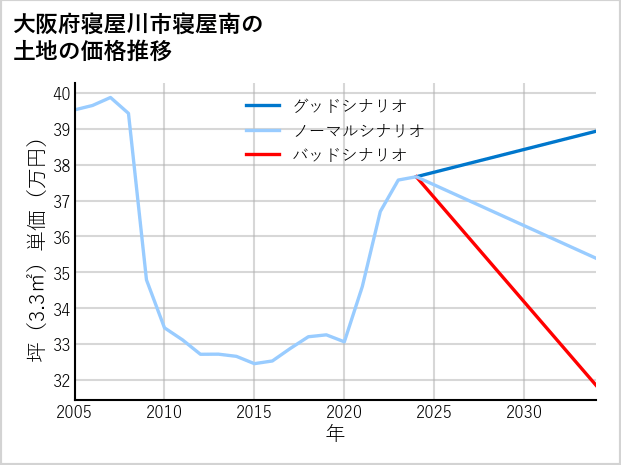 大阪府寝屋川市寝屋南の土地価格推移