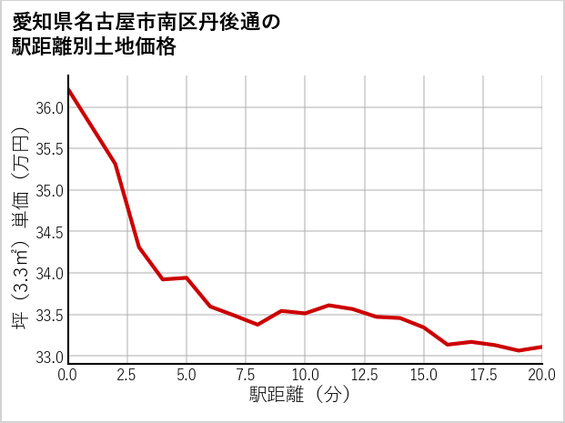 愛知県名古屋市南区丹後通の徒歩距離別の土地坪単価