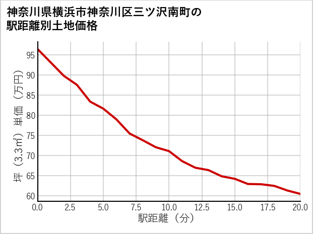 神奈川県横浜市神奈川区三ツ沢南町の徒歩距離別の土地坪単価