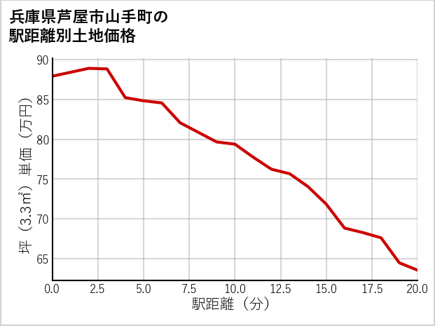 兵庫県芦屋市山手町の徒歩距離別の土地坪単価