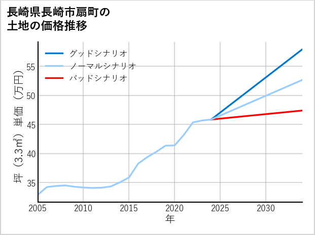 長崎県長崎市扇町の土地価格推移