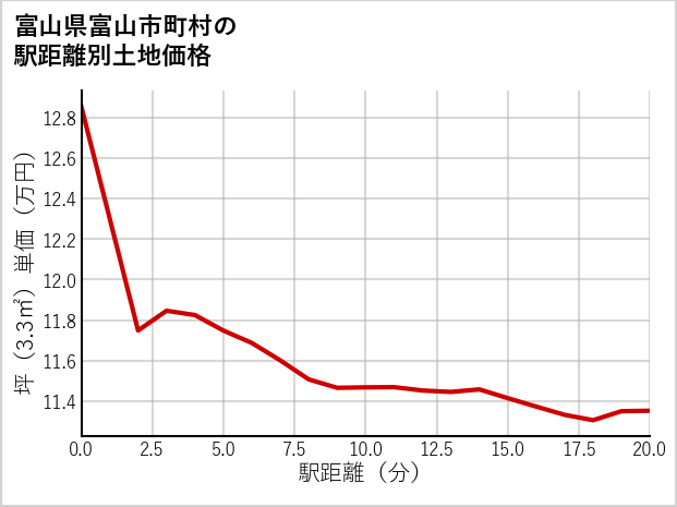 富山県富山市町村の徒歩距離別の土地坪単価