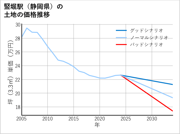 竪堀駅（静岡県）の土地価格推移
