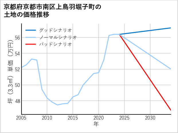 京都府京都市南区上鳥羽堀子町の土地価格推移
