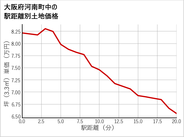 大阪府河南町中の徒歩距離別の土地坪単価