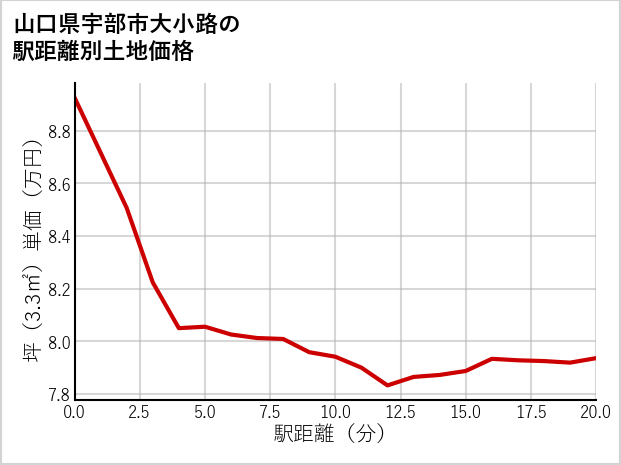 山口県宇部市大小路の徒歩距離別の土地坪単価