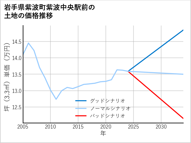 岩手県紫波町紫波中央駅前の土地価格推移