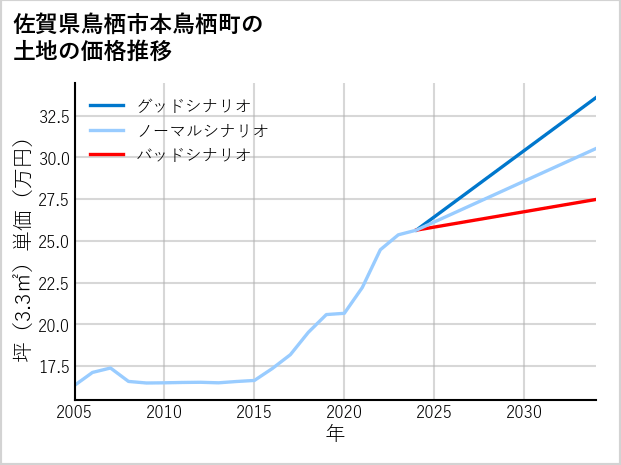 佐賀県鳥栖市本鳥栖町の土地価格推移