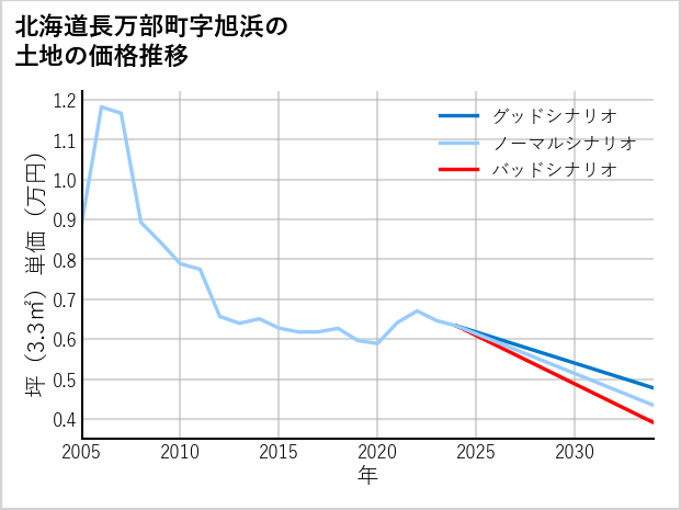 北海道長万部町旭浜の土地価格推移