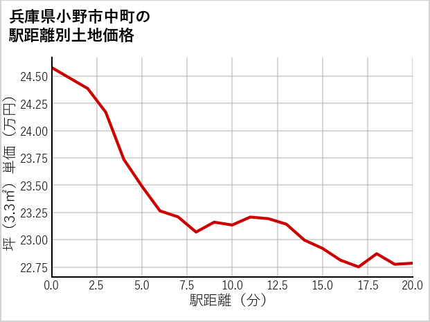 兵庫県小野市中町の徒歩距離別の土地坪単価