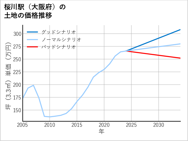 桜川駅（大阪府）の土地価格推移