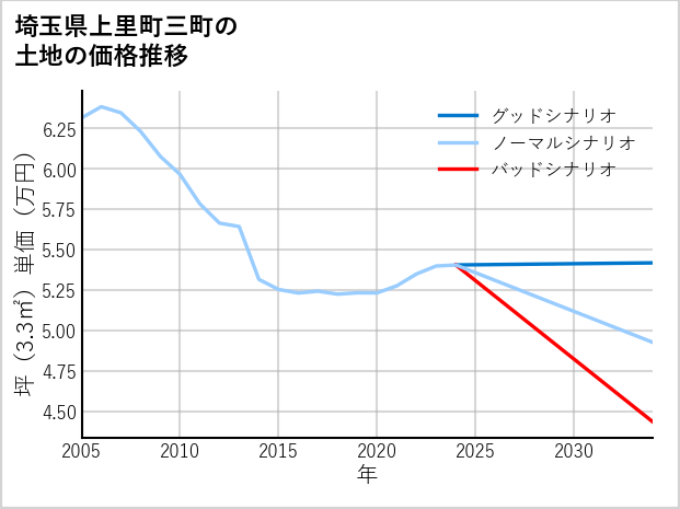 埼玉県上里町三町の土地価格推移