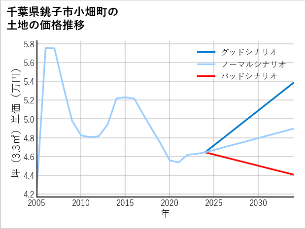 千葉県銚子市小畑町の土地価格推移