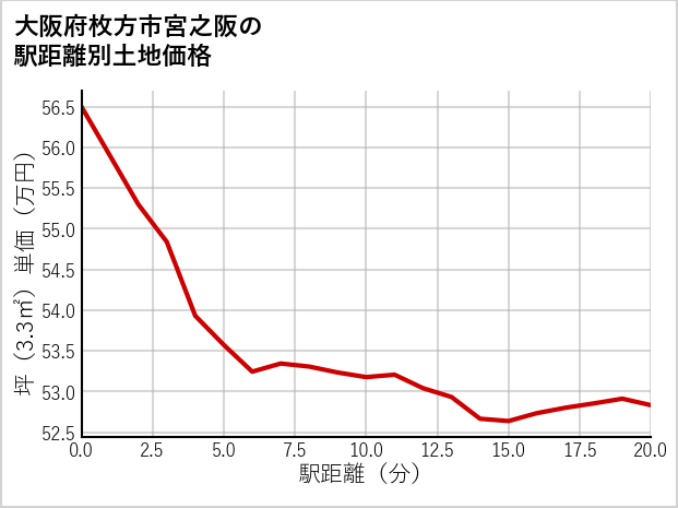 大阪府枚方市宮之阪の徒歩距離別の土地坪単価