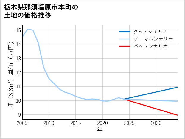 栃木県那須塩原市本町の土地価格推移