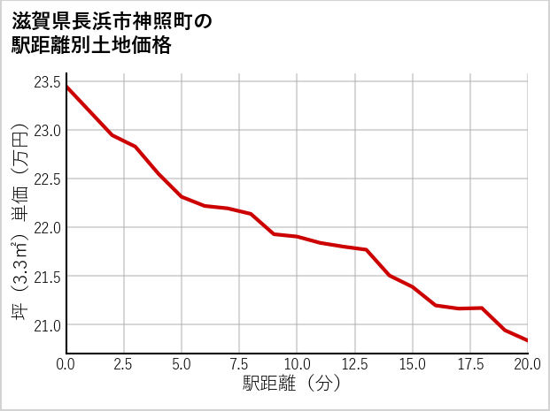 滋賀県長浜市神照町の徒歩距離別の土地坪単価