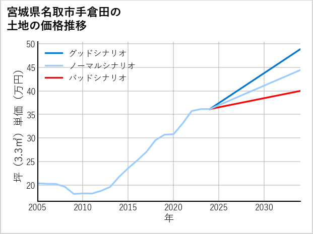 宮城県名取市手倉田の土地価格推移