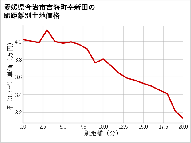 愛媛県今治市吉海町幸新田の徒歩距離別の土地坪単価