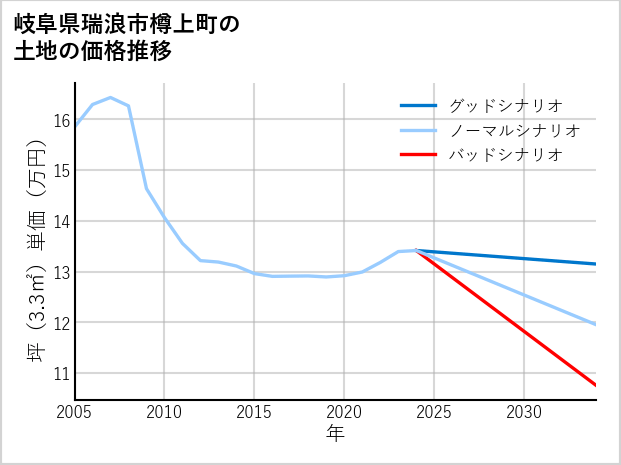 岐阜県瑞浪市樽上町の土地価格推移