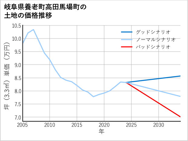 岐阜県養老町高田馬場町の土地価格推移