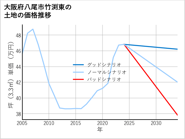 大阪府八尾市竹渕東の土地価格推移