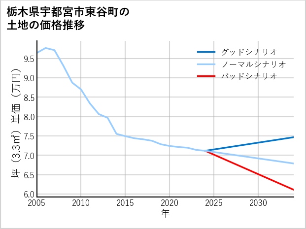 栃木県宇都宮市東谷町の土地価格推移