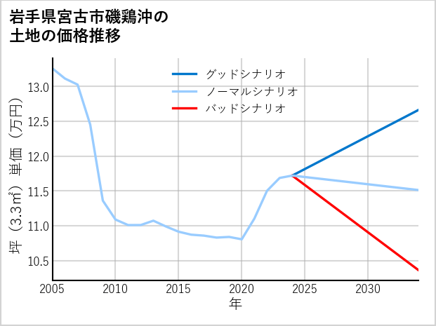 岩手県宮古市磯鶏沖の土地価格推移