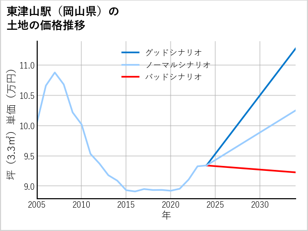 東津山駅（岡山県）の土地価格推移
