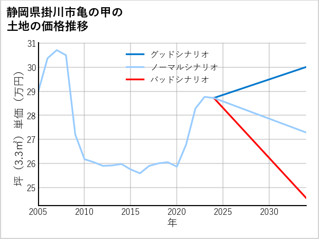 静岡県掛川市亀の甲の土地価格推移