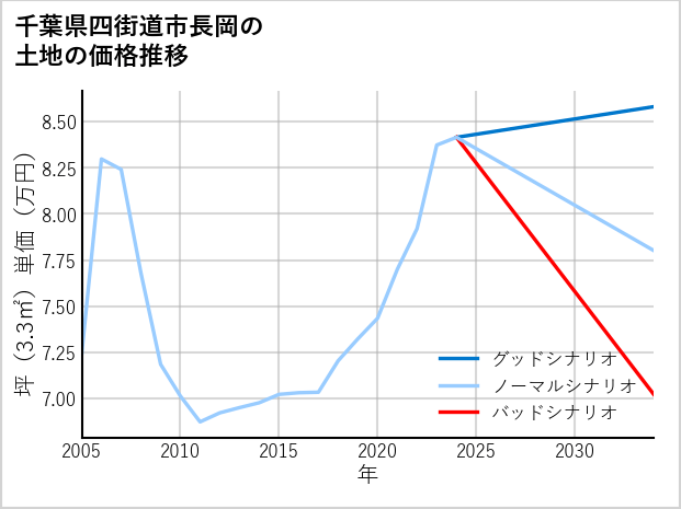 千葉県四街道市長岡の土地価格推移
